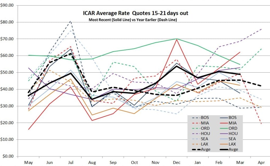 Car Rental Rates Stay Strong But Increases Slowing