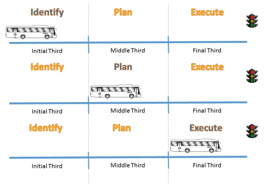 How Using One-Third Rule Helps Bus Operators Manage Intersections