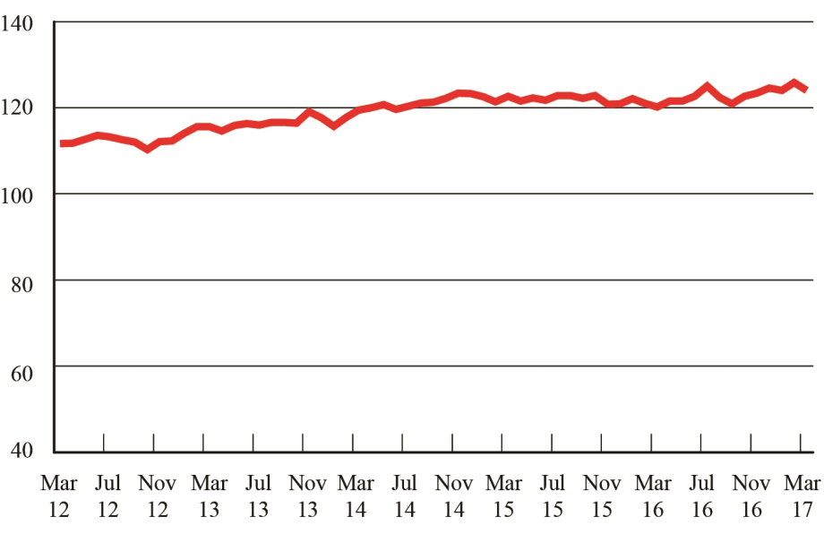 For-Hire Freight Eases Back from Record High