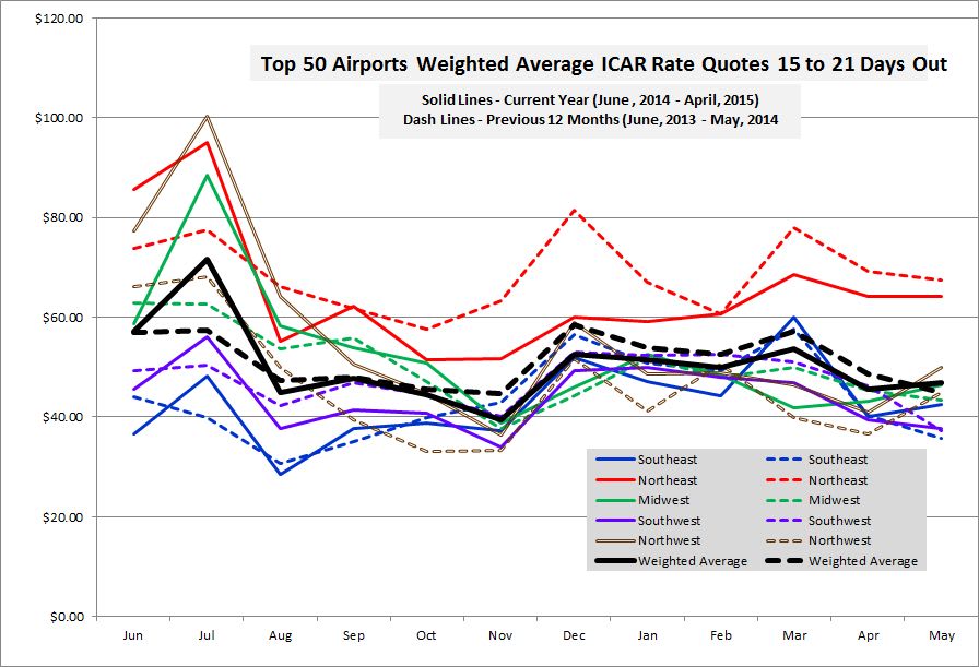 May Rate Increase Appears Short-Lived