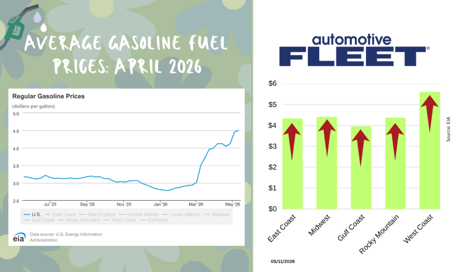 Graphic showing U.S. average gasoline prices rising to $4.48 per gallon in May 2026, with regional prices highest on the West Coast at $5.61, according to EIA and GasBuddy data.
