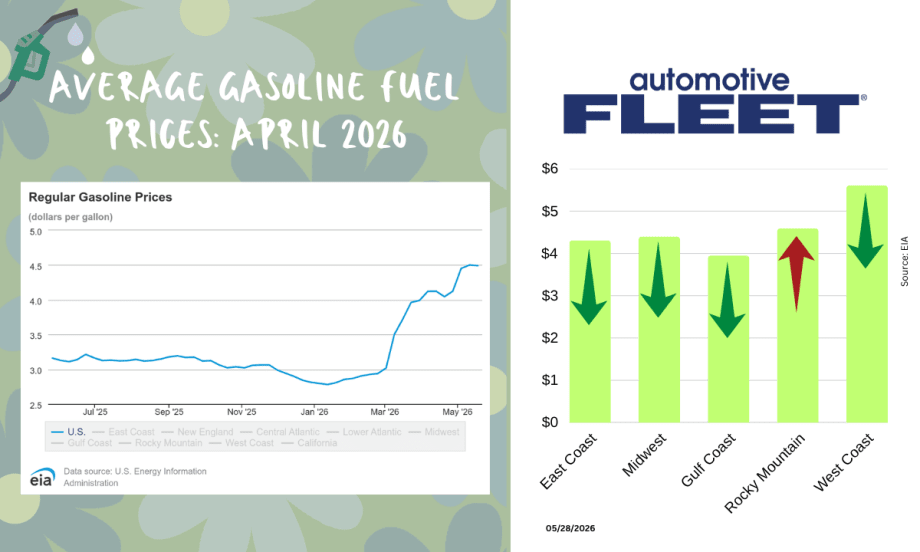 Graphic showing U.S. average gasoline prices rising to $4.47 per gallon in May 2026, with regional fuel costs highest on the West Coast at $5.61, according to EIA and GasBuddy data.