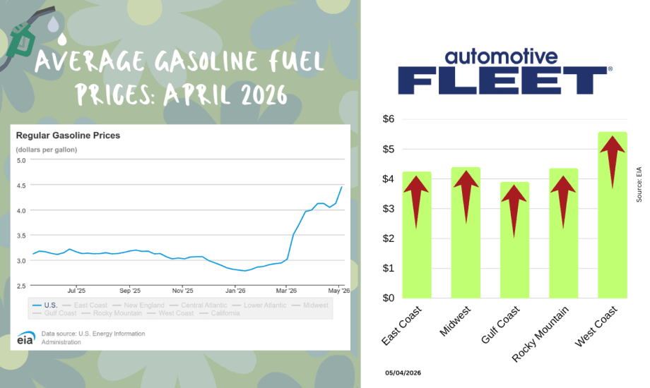 Graphic showing U.S. average gas prices rising to $4.42 per gallon in May 2026, with regional breakdowns highlighting highest prices on the West Coast at $5.58.