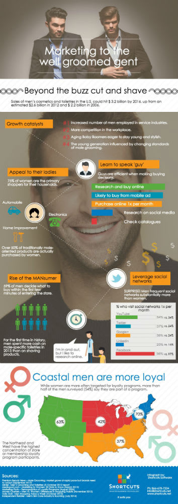Stats on the Well-Groomed Gent