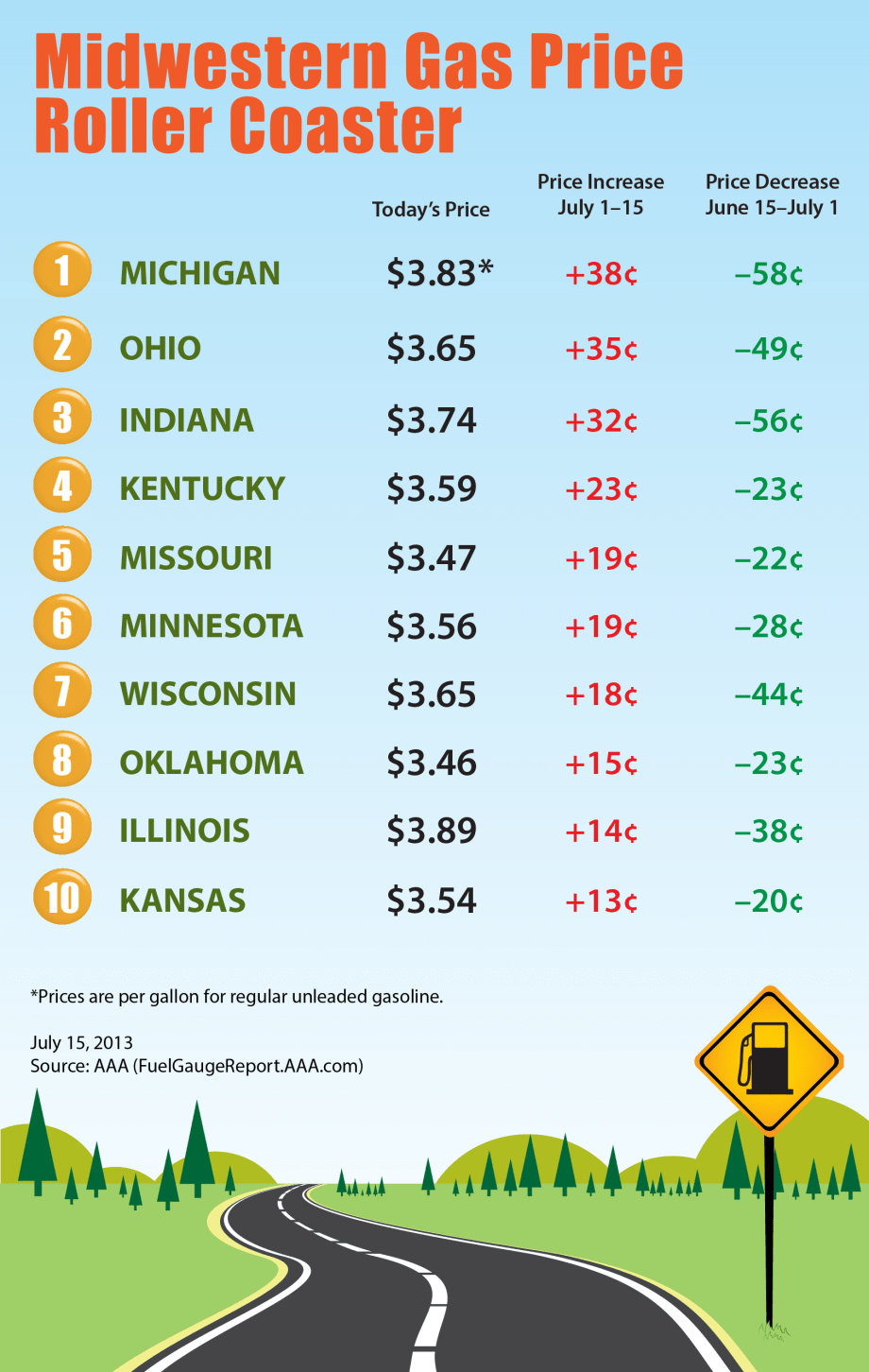 Gas Prices Jump Again in Midwestern States