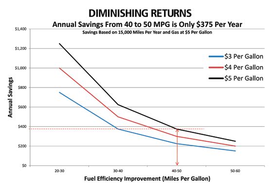  Impact of Future CAFE Standards on Resale Values
