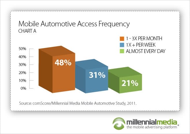 Reaching Automotive Consumers with Mobile Advertising