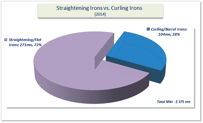 New Study Indicates Professional Appliances and Shears Sales Up 5.2% in 2014