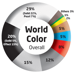 Worldwide List of Top Automotive Colors Released