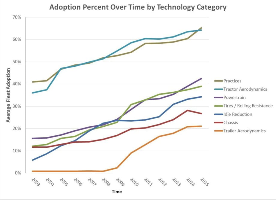 Annual Fleet Efficiency Study Helps NACFE Benchmark Fuel-Saving Trends