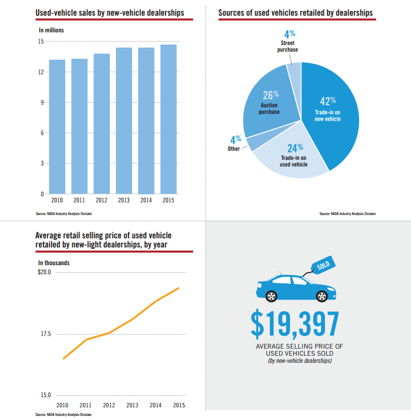 Average Used Vehicle Selling Price Reaches $19,397