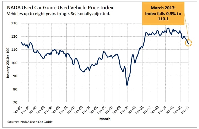 NADAUCG: Used Vehicle Price Index Falls to Lowest Level Since 2010