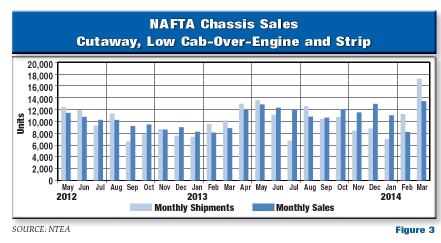 Class 6 Work Truck Sales Trending Up