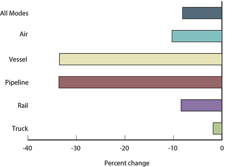 Cross-Border Freight Value Down More Than 8%