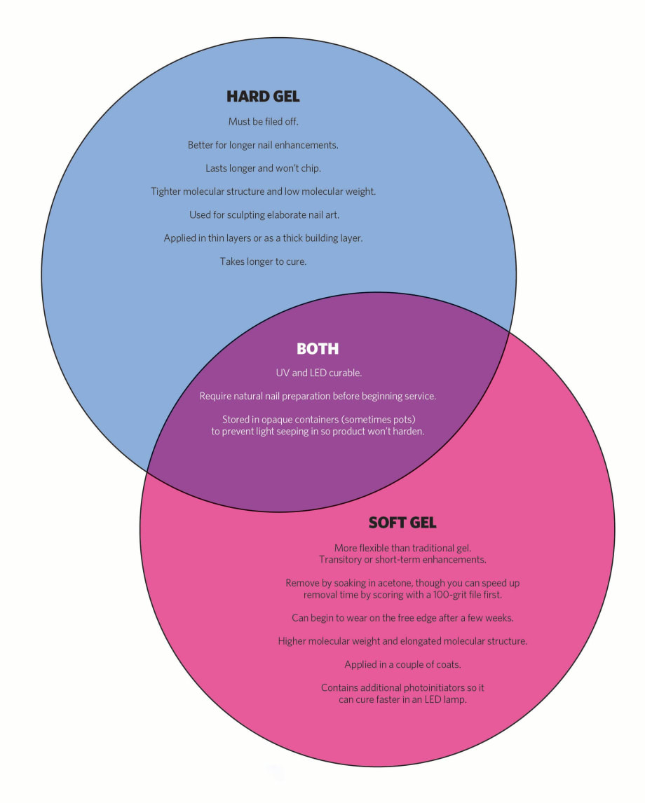Hard Vs. Soft: A Closer Look At Gels