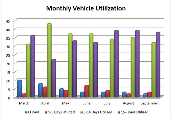 Telematics Study Finds Waste In N.C. State Fleet