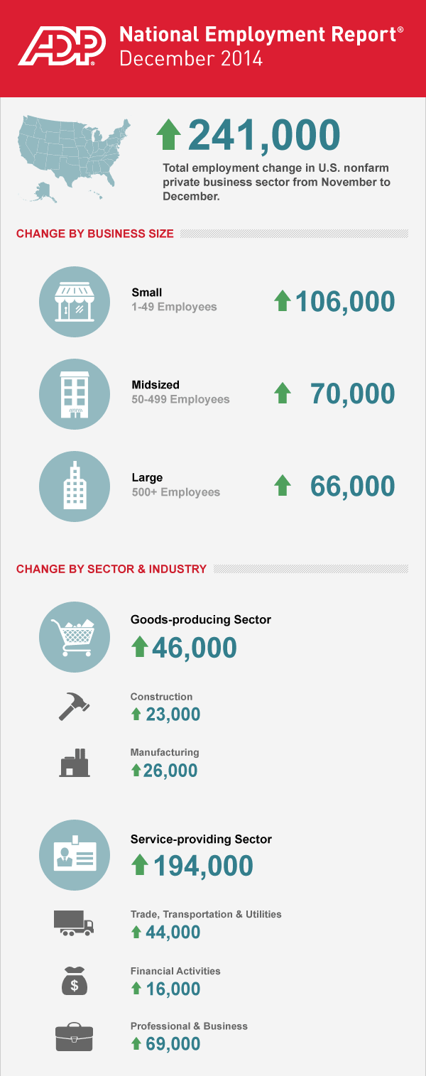 Economic Watch: December Job Creation Highest Since June