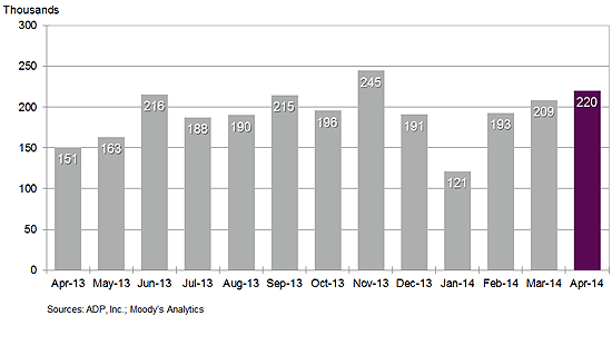 Economic Watch: First Quarter Growth Flat, April Employment Jumps