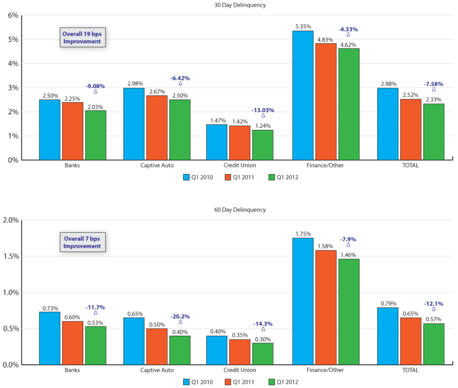 Auto Finance Keys Q1 Sales Uptick
