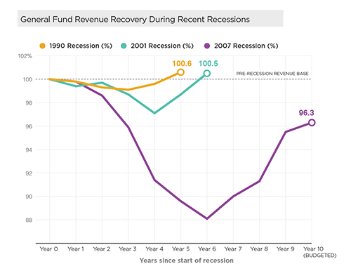 Report Shows City Revenues Nearing Pre-Recession Levels