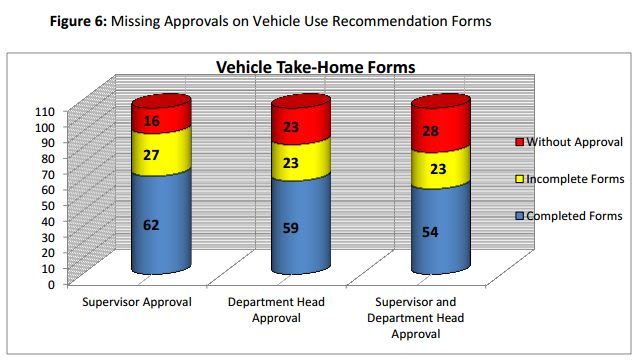 New Orleans Water Board's Take-Home Vehicles Scrutinized