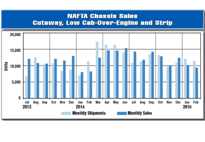 Volatile Cab Chassis Sales Outpacing Year Ago Level