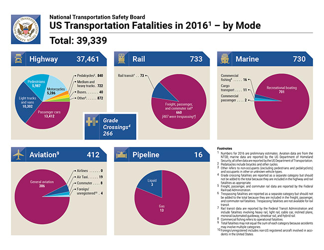 Highway Deaths Responsible for Rise in Transportation Fatalities