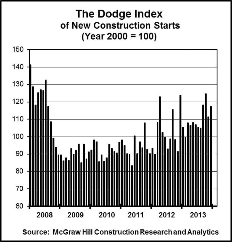 Economic Watch: Construction and Leading Indicators Rise, Home Sales Best in 7 Years