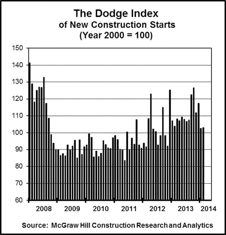 Economic Watch: New Construction Down Slightly