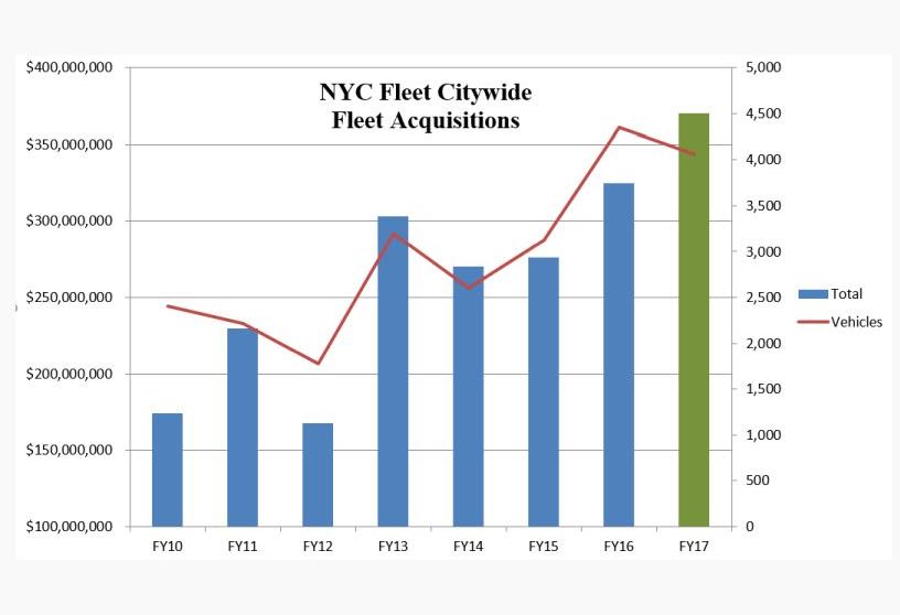 NYC Fleet Purchases Reach Record High