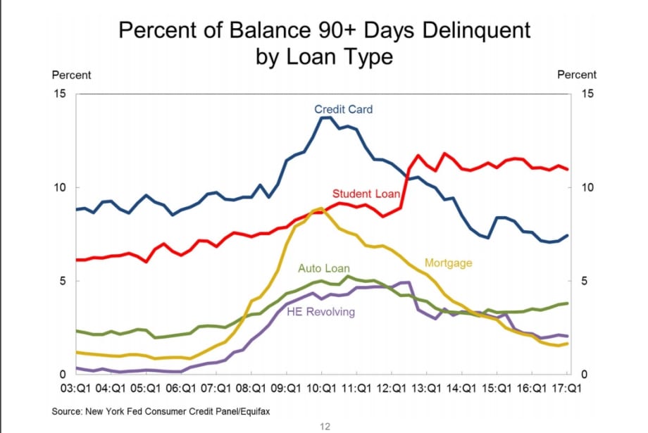 NY Fed: Household Debt Surpasses 2008 Peak in Q1