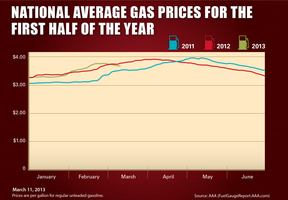 Gas Prices Fall in 44 States Since Last Week