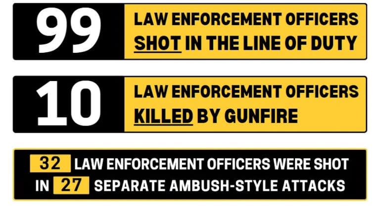 National FOP Report Shows 99 Officers Shot So Far in 2023