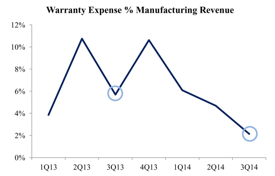Navistar Narrows Losses, Hits Income Milestone for First Time Since 2011