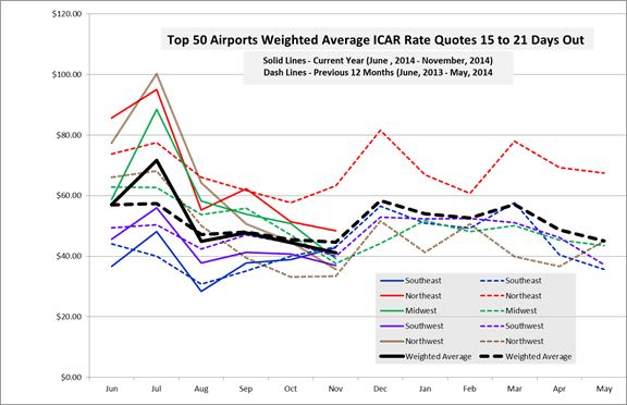 November Airport Rental Rates Accelerate Downward Trend