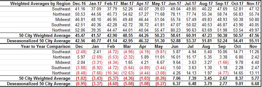 November Rates Up $6.68, Continuing Trend