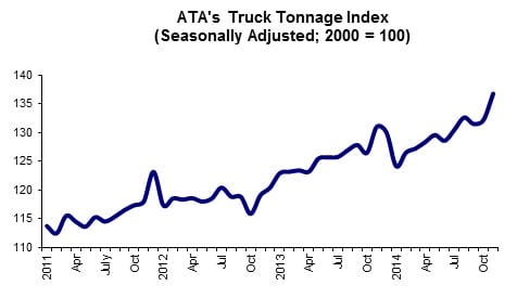 Truck Tonnage Index Hits Highest Recorded Level in November