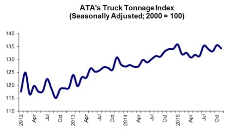 Rising Supply Chain Inventories Slow Truck Tonnage Index