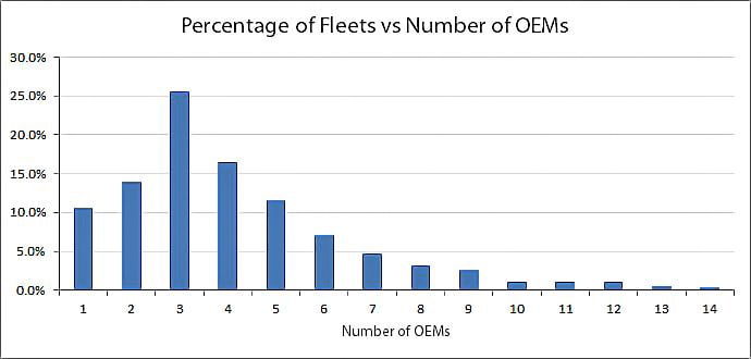 How Telematics Data Overload Multiplies in Fleets With Several OEMs