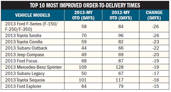 Car OTD Times Static, Truck OTD Improves
