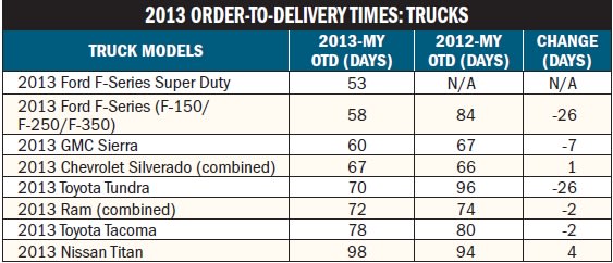 Truck Order-to-Delivery Times Improve in 2013