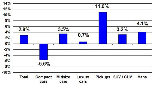 Used Vehicle Prices Up Again in October