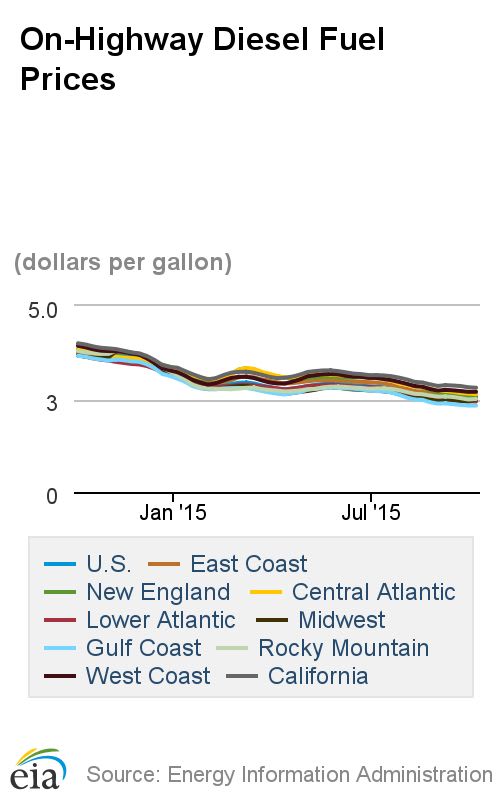 Diesel Prices Driven Up by Regional Increases