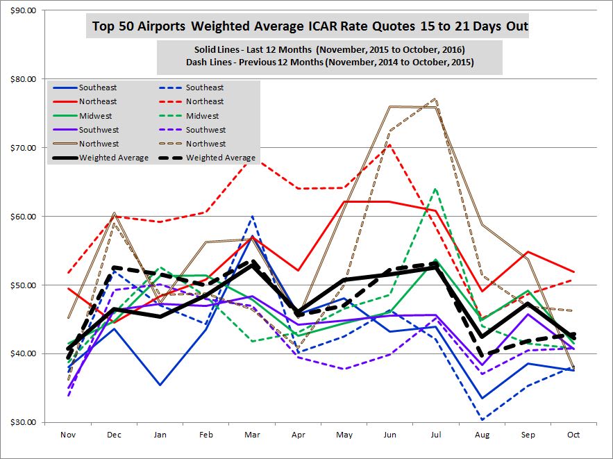 Flat Airport Rates Continue in October