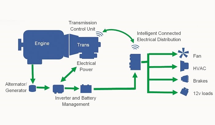 The Case for On-Board Electrification in Class 8 Trucks