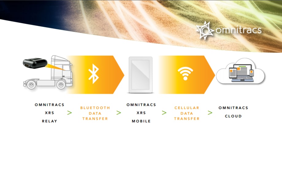 Omnitracs Expands Telematics Offering for More Fleet Types