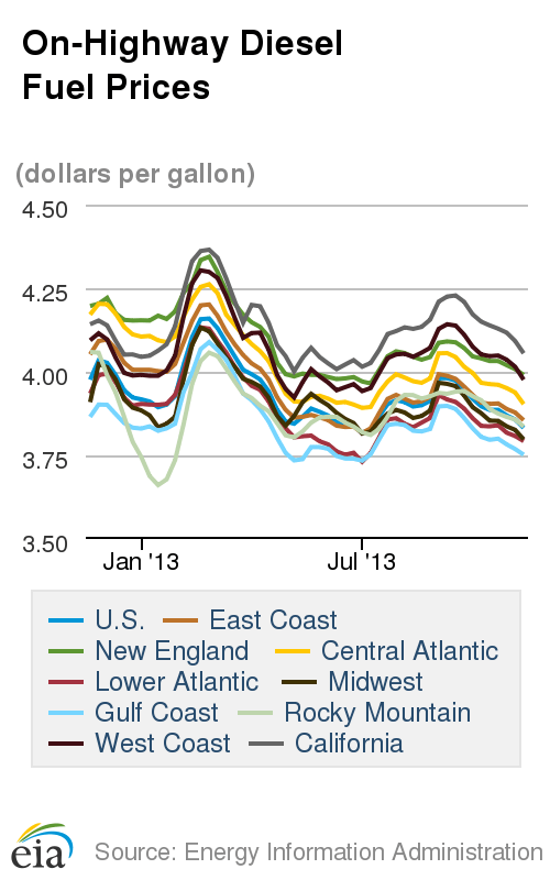 Average Diesel Cost Fails to Advance for 11th Straight Week