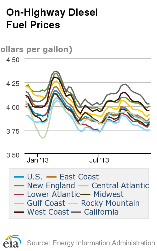 Average Diesel Cost Jumps for First Time Since September