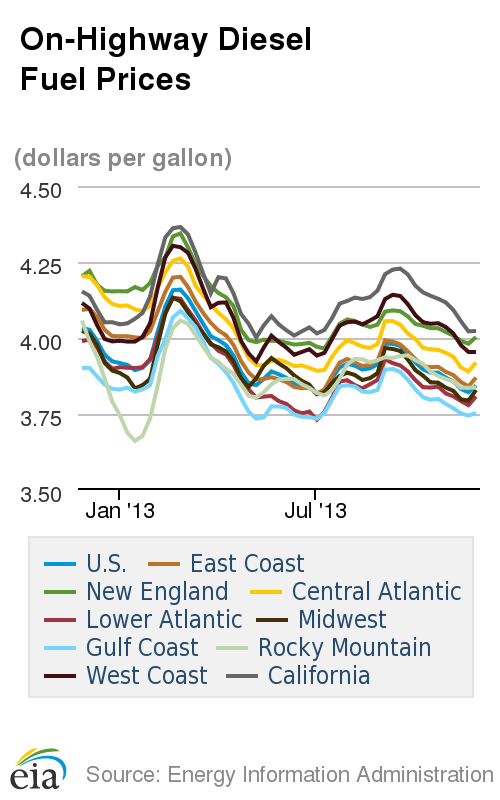 Diesel Hits Highest Average Cost Since Late October