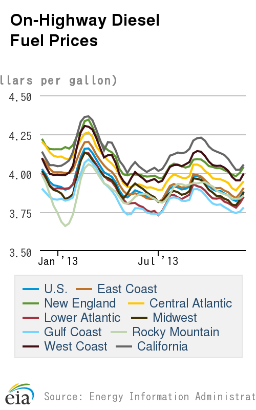 Fuel Costs Fall Slightly From Last Week, Oil Near One-Month High